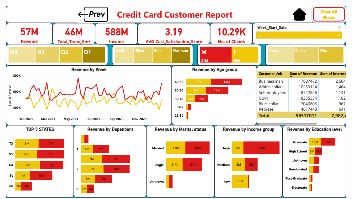 Credit Card Transaction Analytics